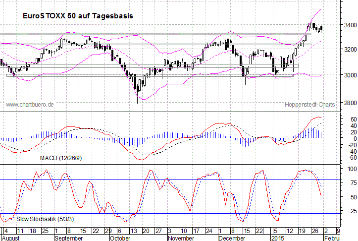 kurzfristiger EuroStoxx Chart