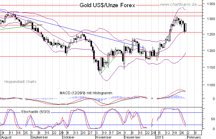 kurzfristiger Gold Chart