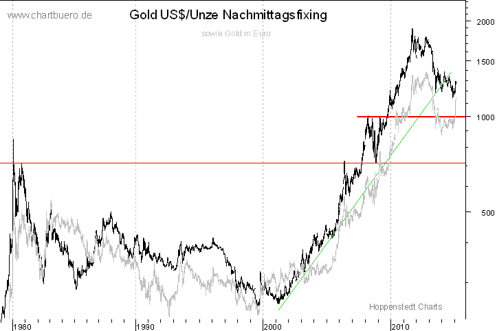 langfristiger Gold Chart