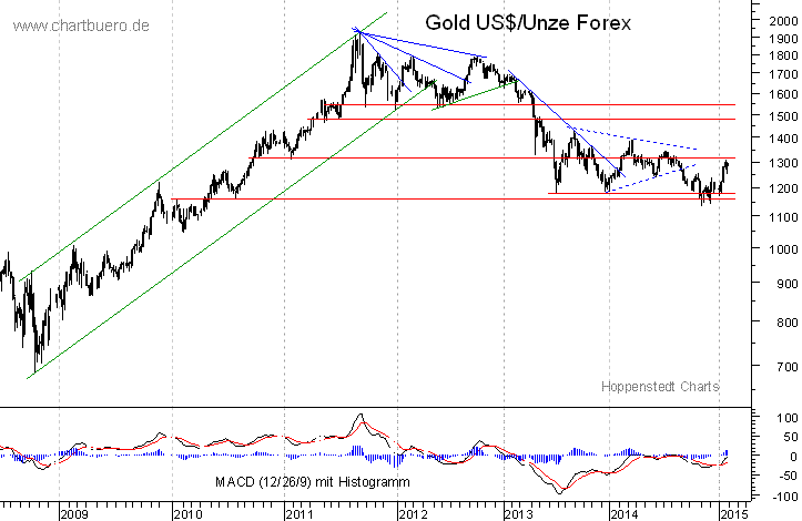 mittelfristiger Gold-Chart