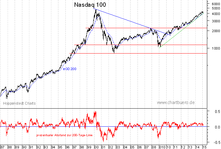 langfristiger Nasdaq Chart