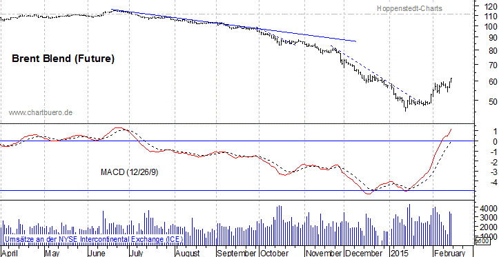 kurzfristiger Brent Blend Öl Chart