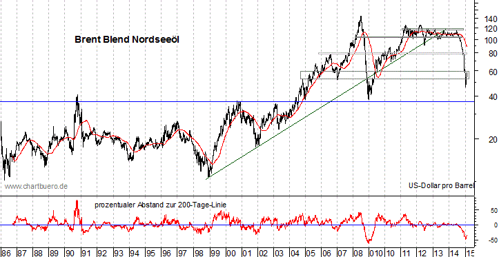 langfristiger Brent Blend Öl Chart