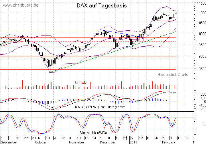 kurzfristiger DAX Chart