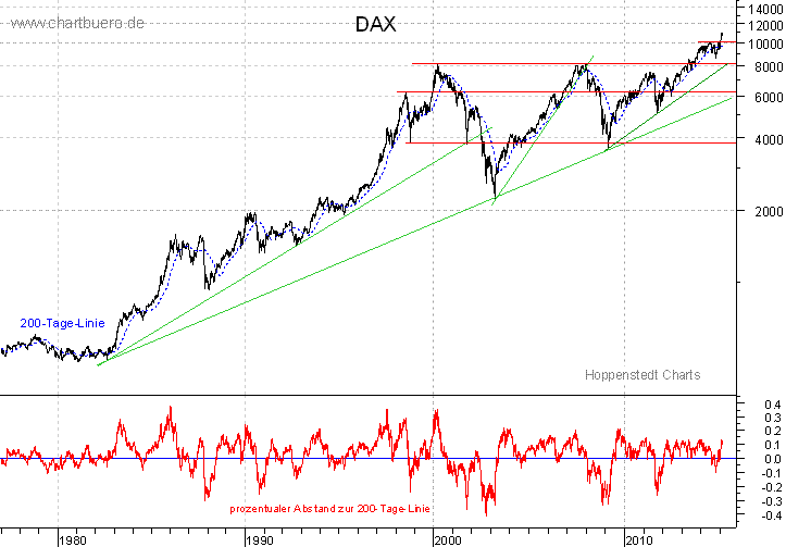langfristiger DAX Chart