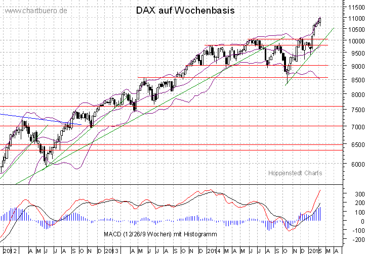 mittelfristiger DAX Chart