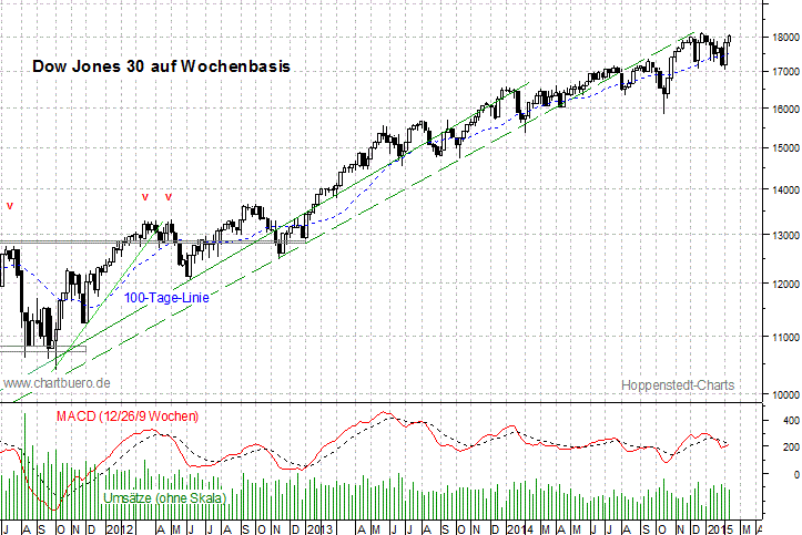 mittelfristiger Dow Jones Chart