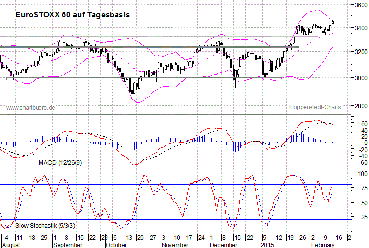kurzfristiger EuroStoxx Chart