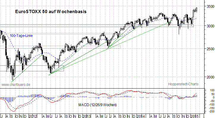mittelfristiger EuroStoxx Chart