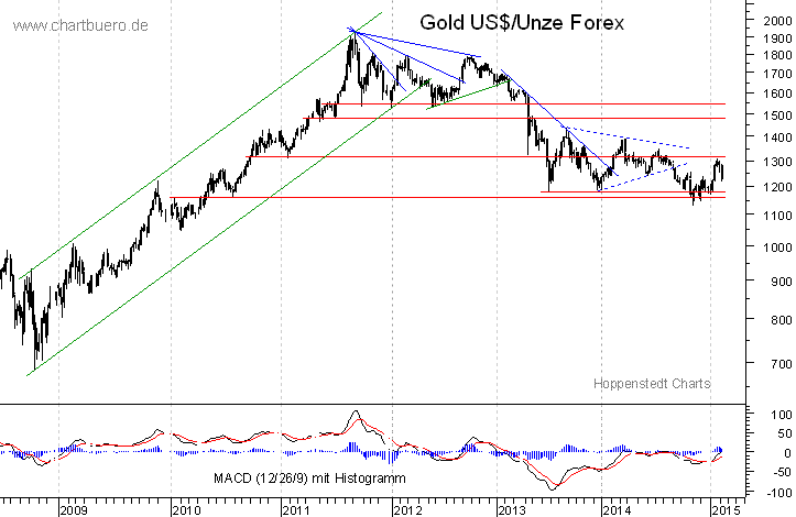 mittelfristiger Gold-Chart