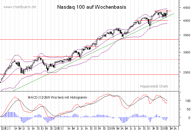 mittelfristiger Nasdaq Chart