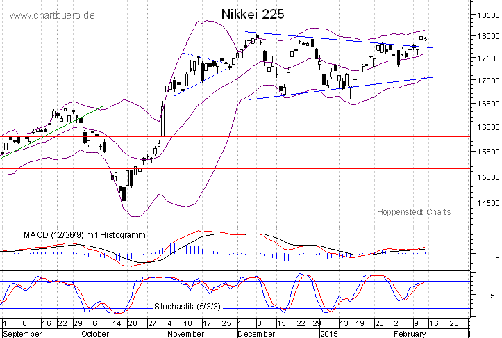 kurzfristiger Nikkei Chart