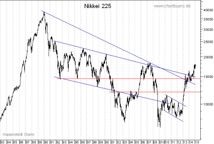 langfristiger Nikkei Chart