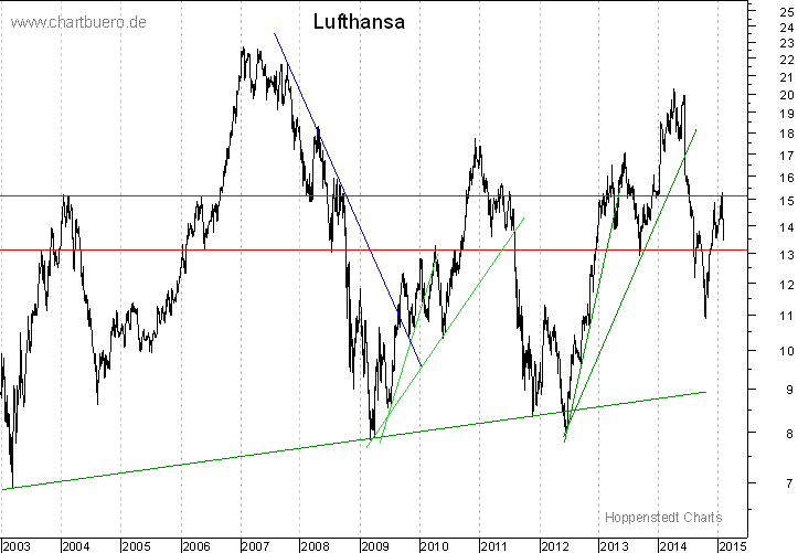 langfristiger Chart