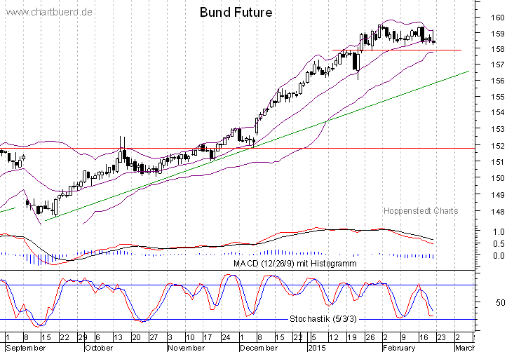 kurzfristiger Bund Future Chart