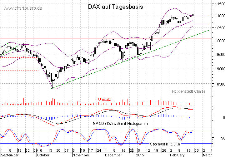 kurzfristiger DAX Chart