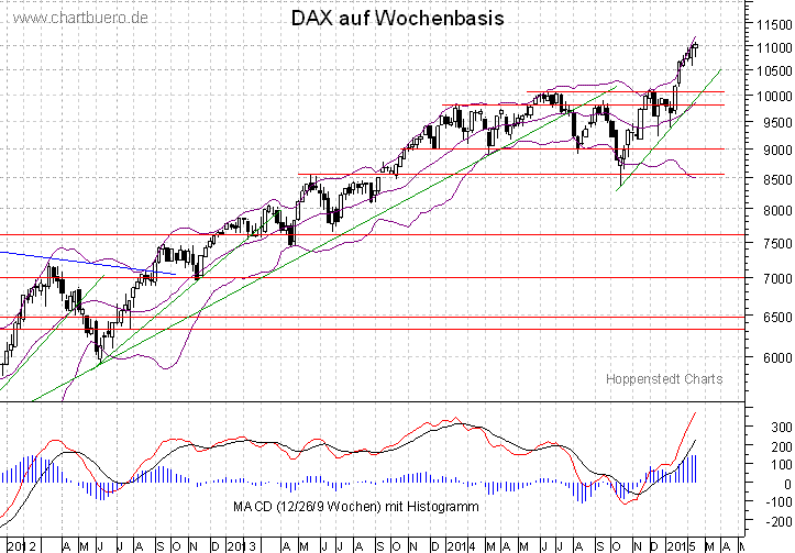 mittelfristiger DAX Chart