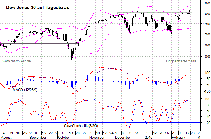 kurzfristiger Dow Jones Chart