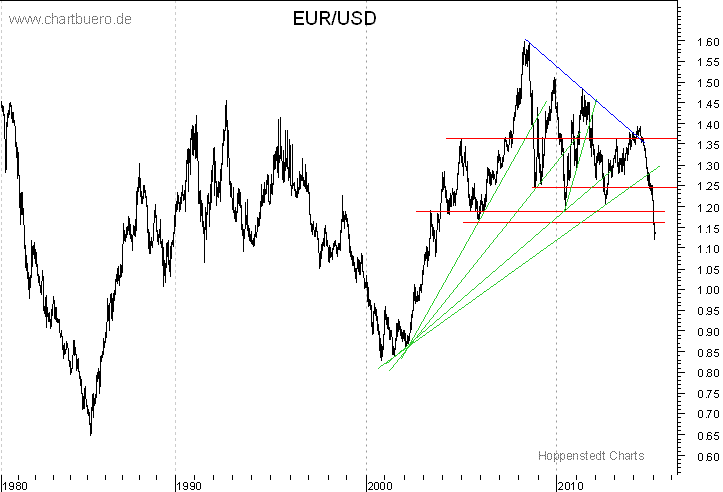 langfristiger Chart