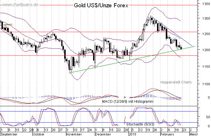kurzfristiger Gold Chart