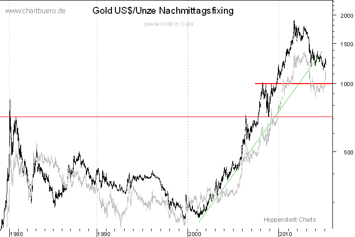 langfristiger Gold Chart