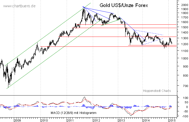 mittelfristiger Gold-Chart