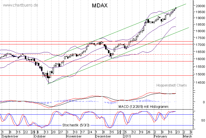 kurzfristiger MDAXChart