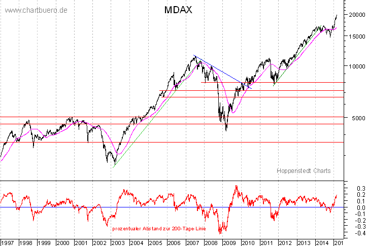 langfristiger MDAX Chart