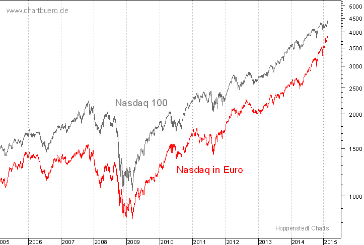 Nasdaq in Euro