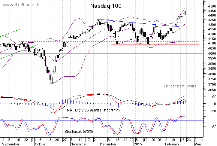 kurzfristiger Nasdaq Chart