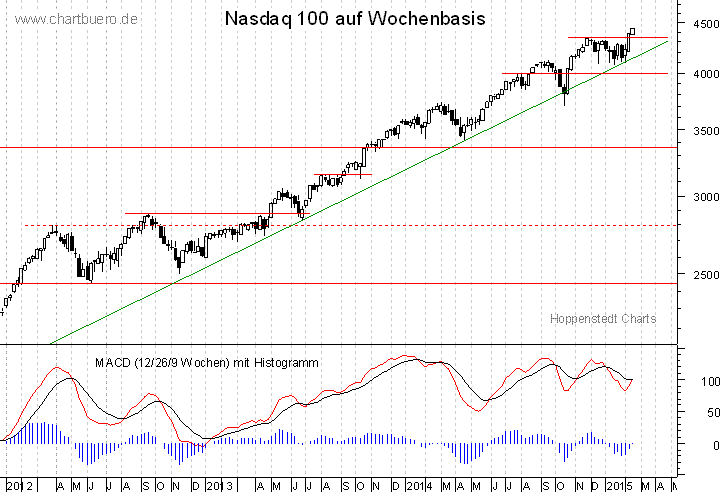 mittelfristiger Nasdaq Chart