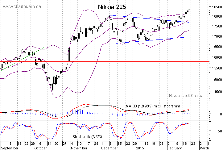 kurzfristiger Nikkei Chart