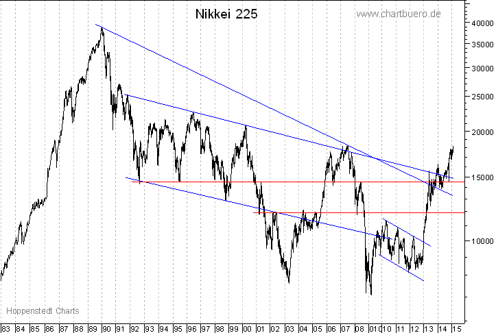 langfristiger Nikkei Chart