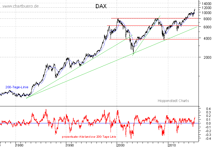 langfristiger DAX Chart