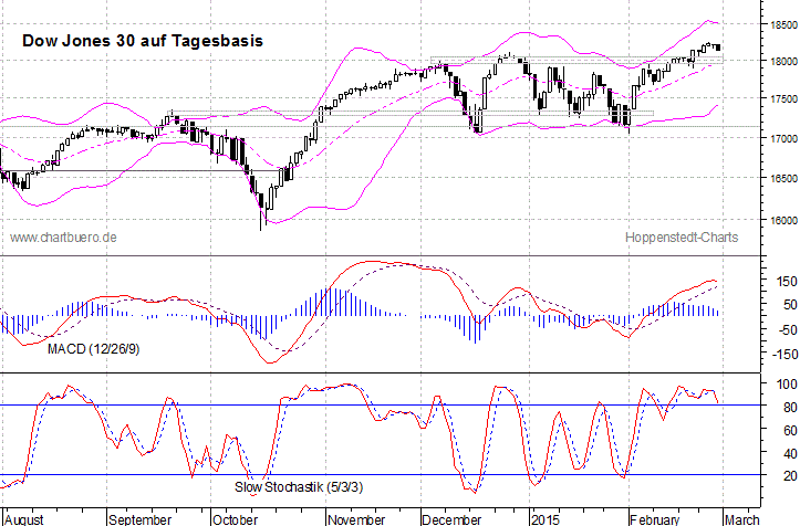 kurzfristiger Dow Jones Chart