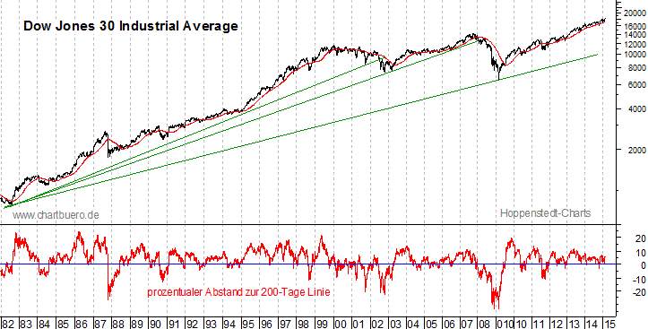 langfristiger Dow Jones Chart