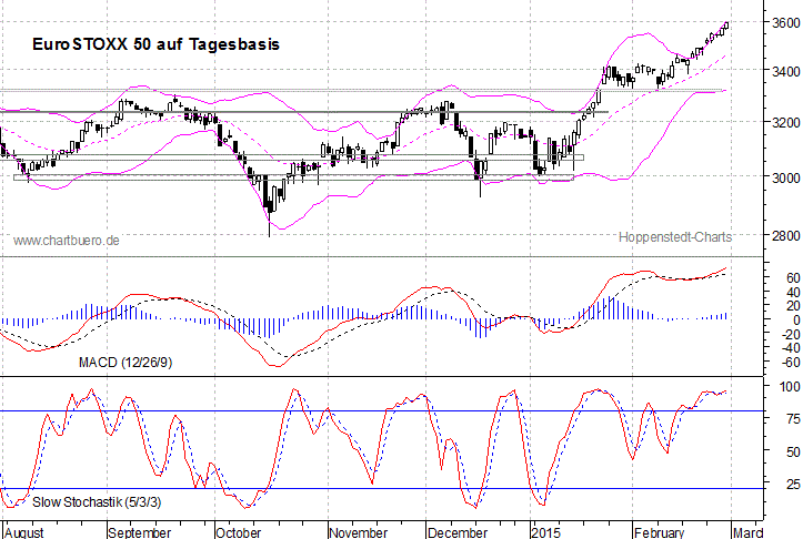 kurzfristiger EuroStoxx Chart