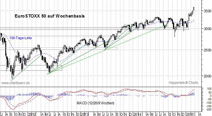 mittelfristiger EuroStoxx Chart