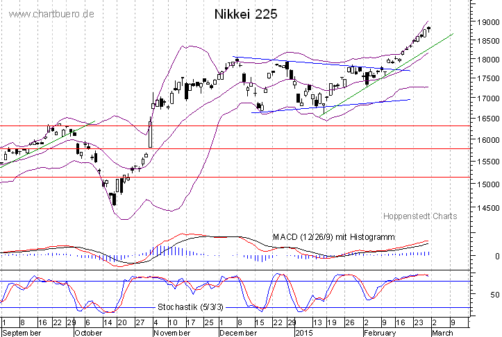 kurzfristiger Nikkei Chart