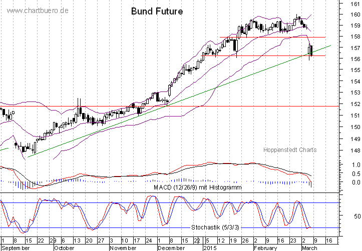 kurzfristiger Bund Future Chart