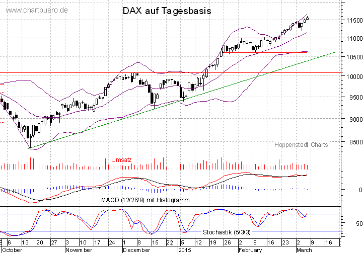 kurzfristiger DAX Chart