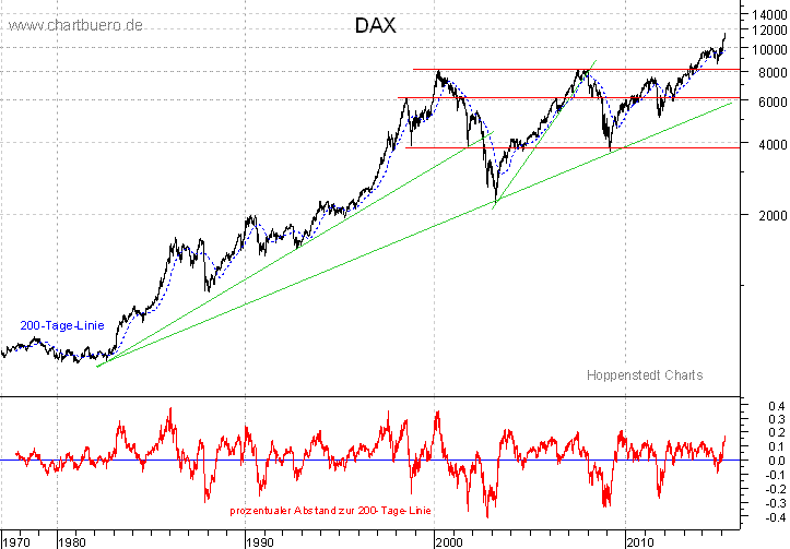 langfristiger DAX Chart