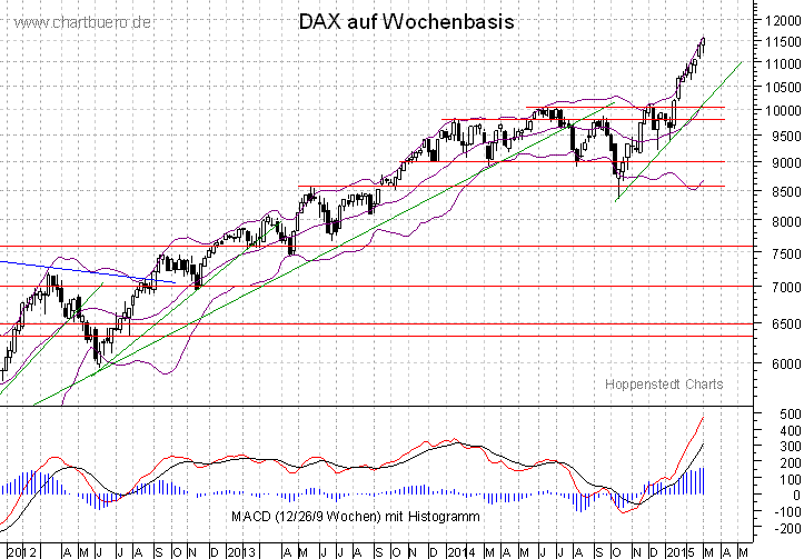 mittelfristiger DAX Chart