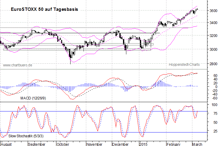 kurzfristiger EuroStoxx Chart
