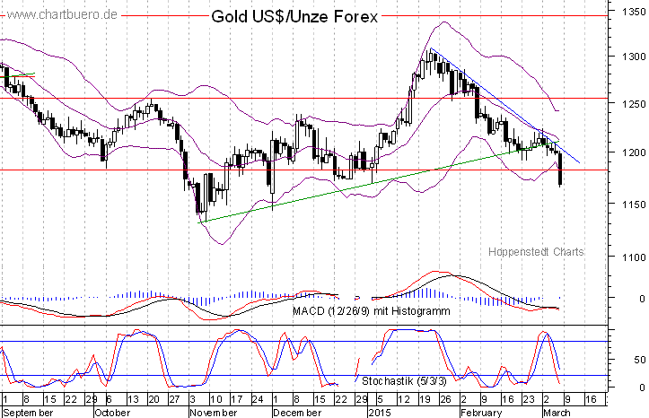 kurzfristiger Gold Chart