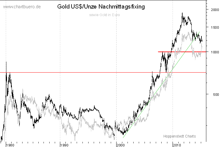 langfristiger Gold Chart