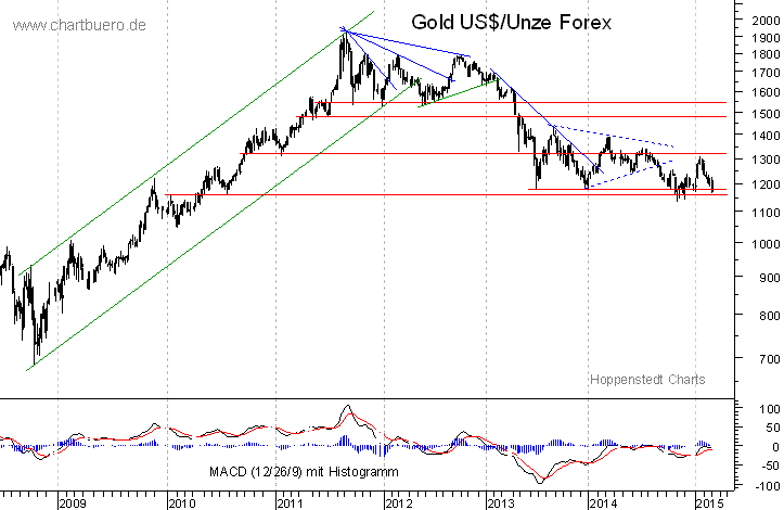 mittelfristiger Gold-Chart