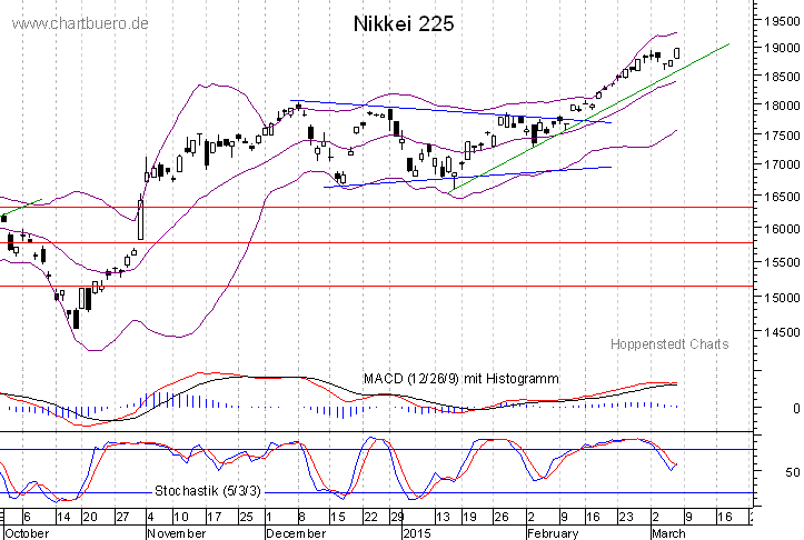kurzfristiger Nikkei Chart