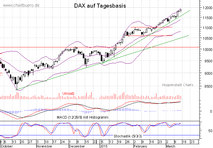 kurzfristiger DAX Chart