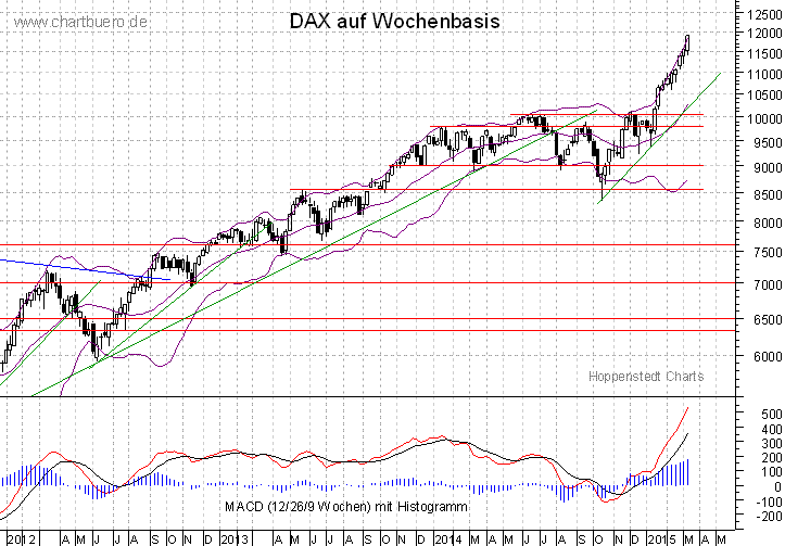 mittelfristiger DAX Chart